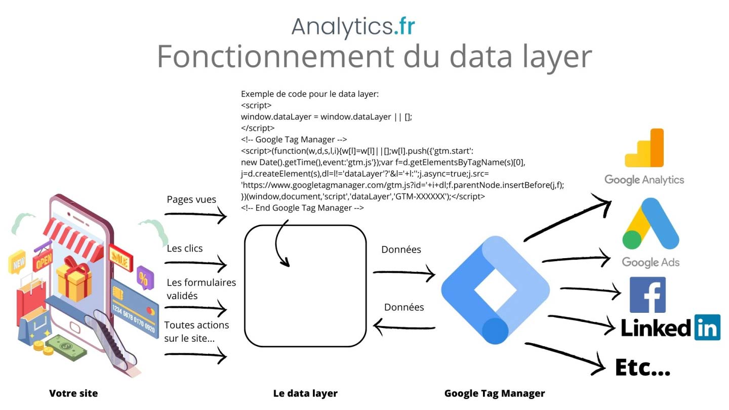 fonctionnement data layer google tag manager