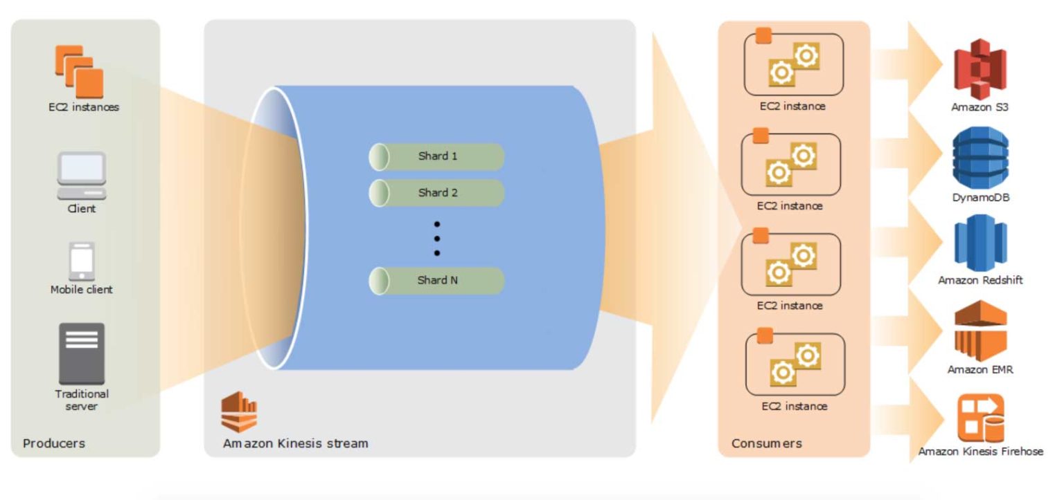 AWS Kinesis Data Streams - Analytics.fr