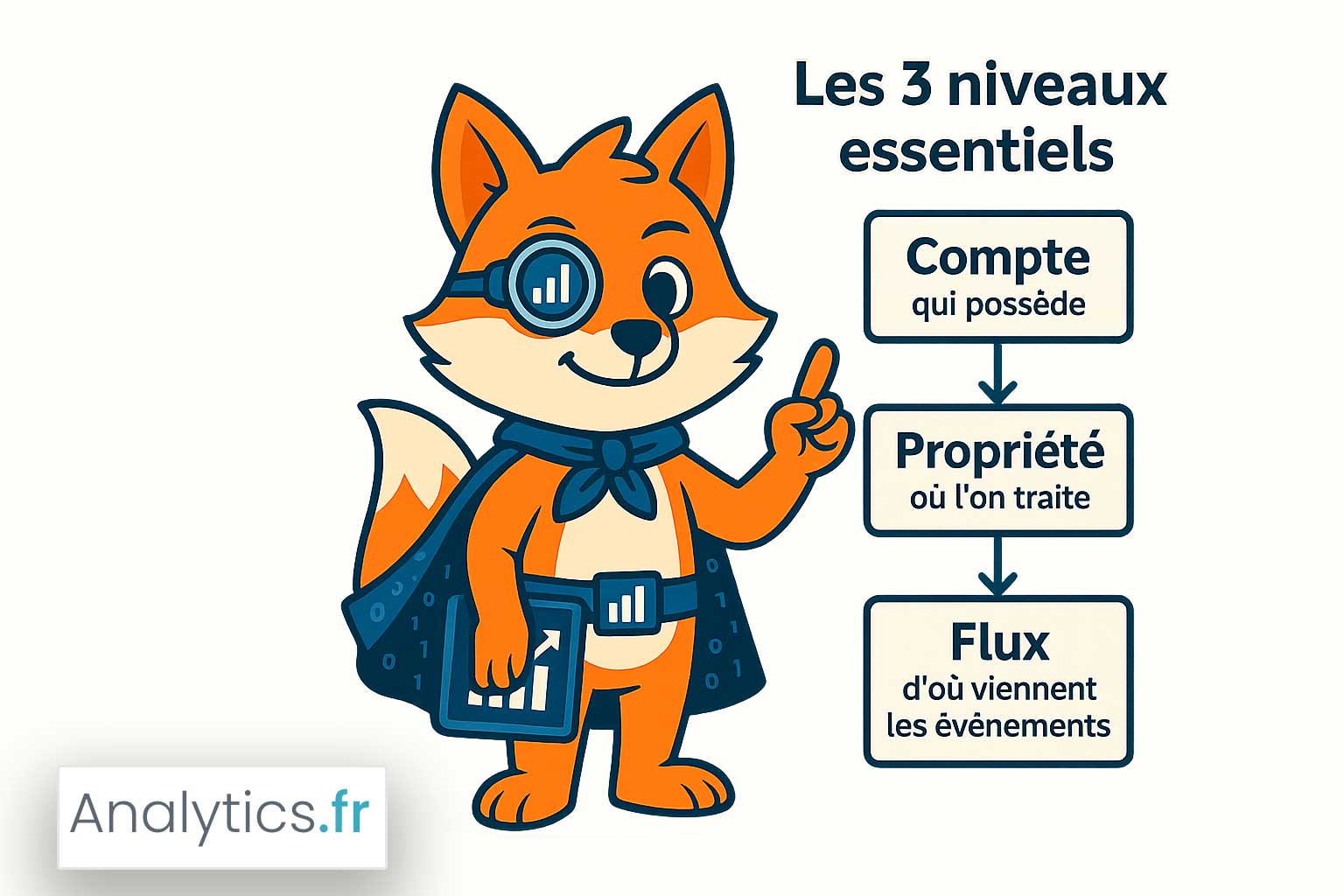 Les trois niveaux GA4