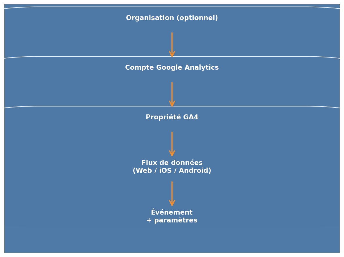 hierarchie ga4 google analytics